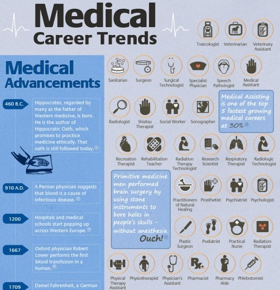 medical career trends