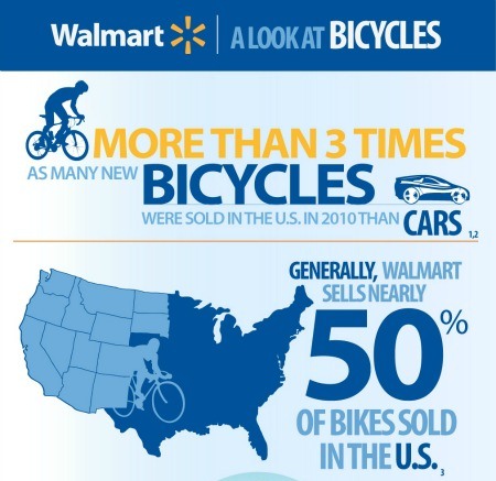 more than 3 times as many new bicycles were sold in the US than cars 1