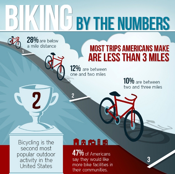 most trips american make are less than 3 miles 1