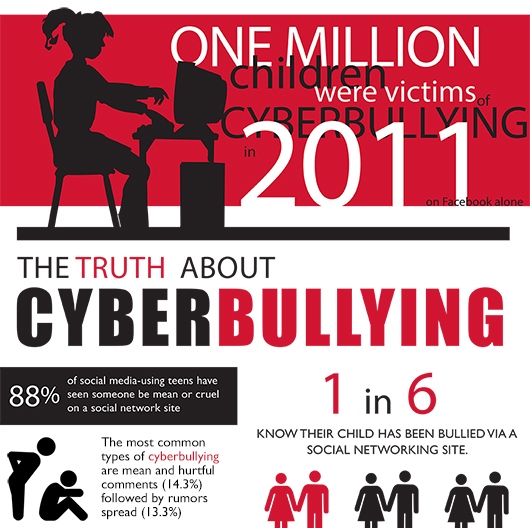 one million children were victims of cyberbullying