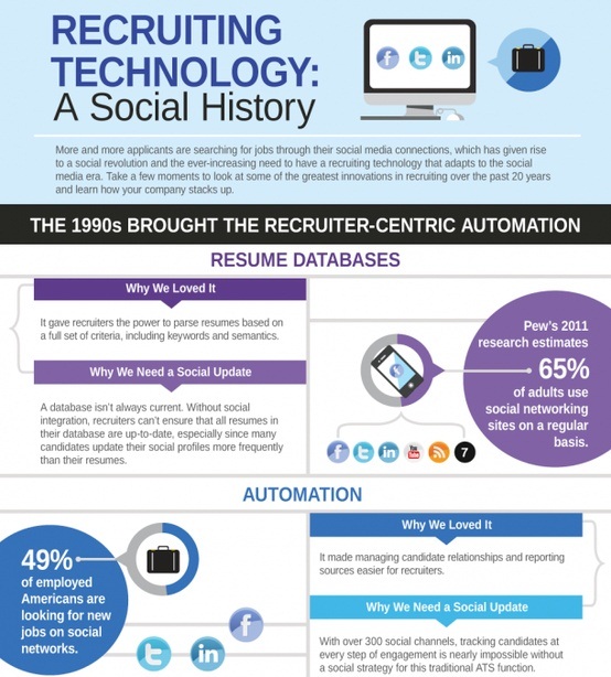 recruiting technology a social history