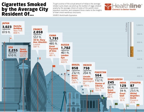 size of the world’s smoking habit