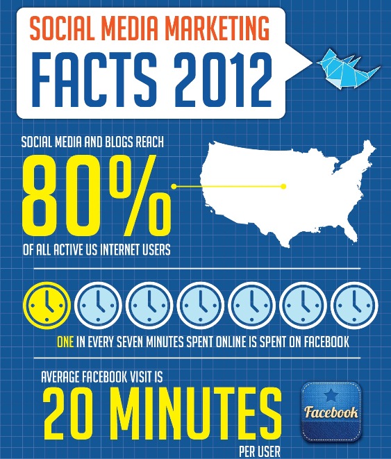 social media marketing facts 2012 1