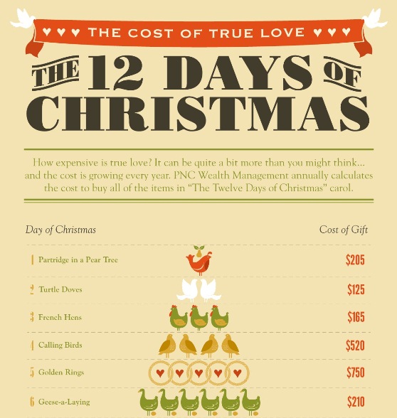 the 12 days of christmas