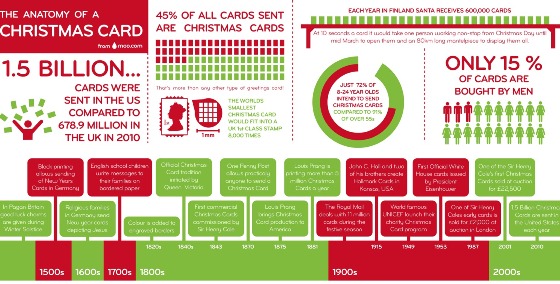 the anatomy of a christmas card