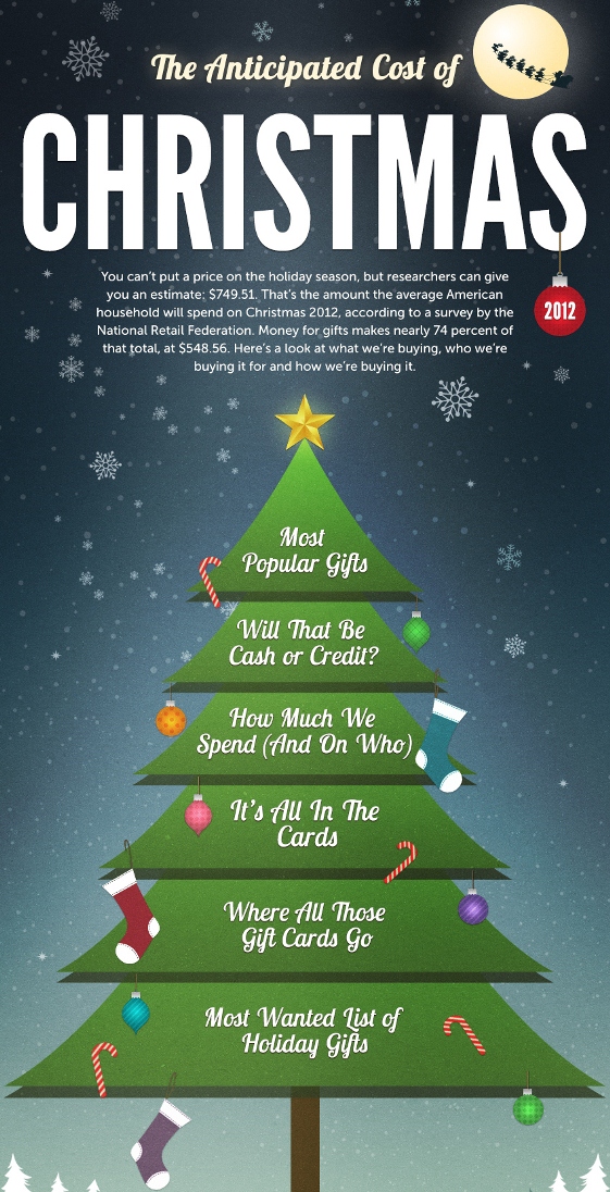 the anticipated cost of christmas 2012 1