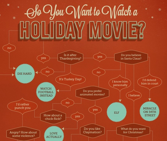 the christmas movie flow chart 1