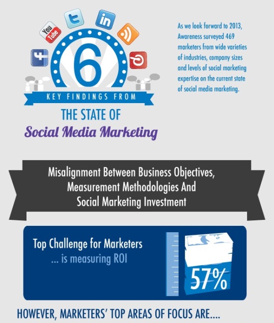 the state of social media marketing 1