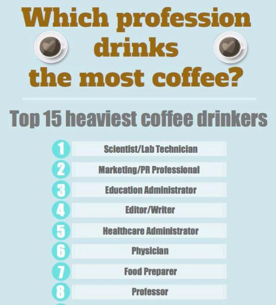 top 15 heaviest coffee drinkers 1