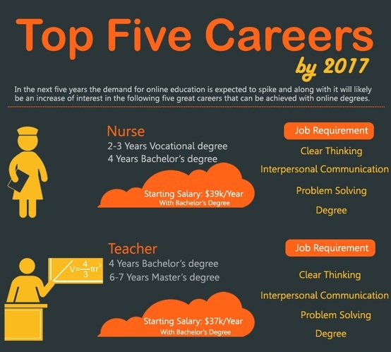 top five careers by 2017