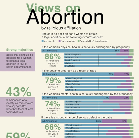 views on abortion by religious affliation
