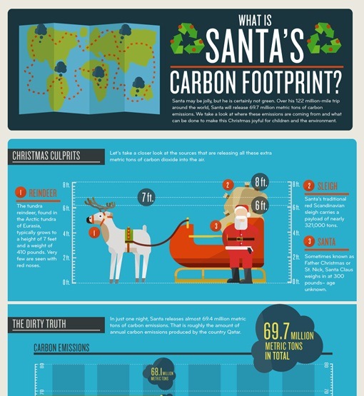 what is santa’s carbon footprint