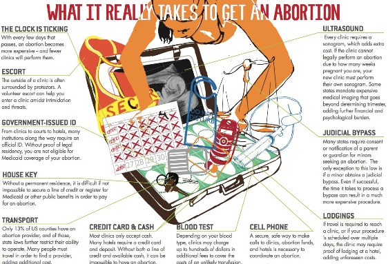what it really takes to get an abortion