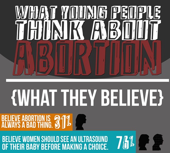 what young people think about abortion
