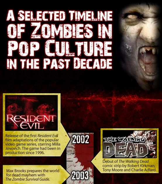 zombies of the past decade