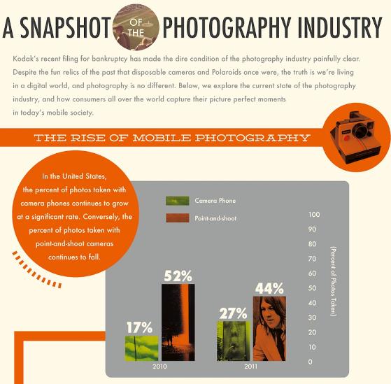 a snapshot of the photography industry 1