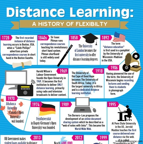 distance learning – a history of flexibility 1