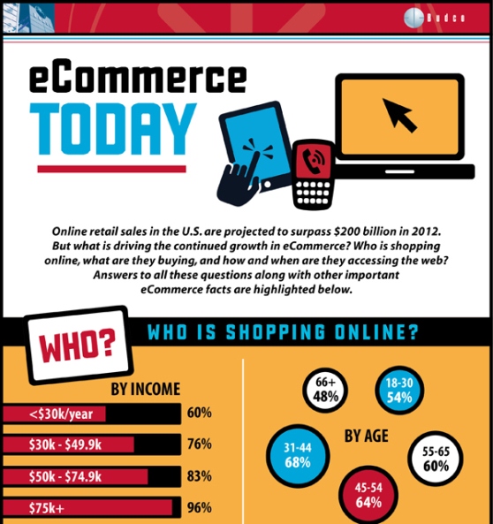 e Commerce today who is shopping online 1