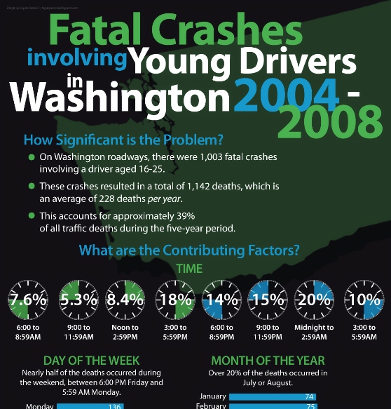 fatal crashes involving young drivers in washington 2004-2008 1