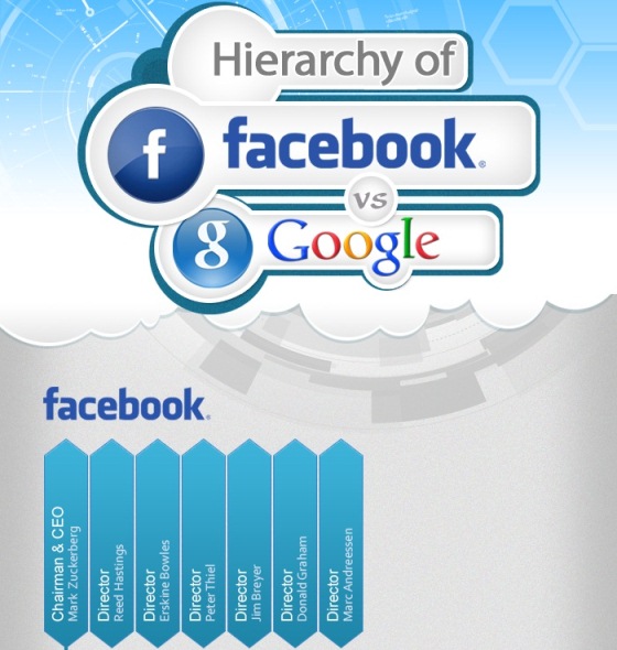 hierarchy of facebook vs google 1