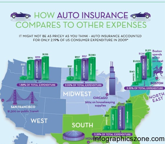 how auto insurance compares to other expenses 1