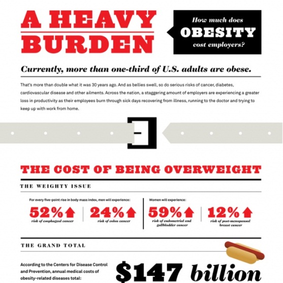 how much does obesity cost employers 1