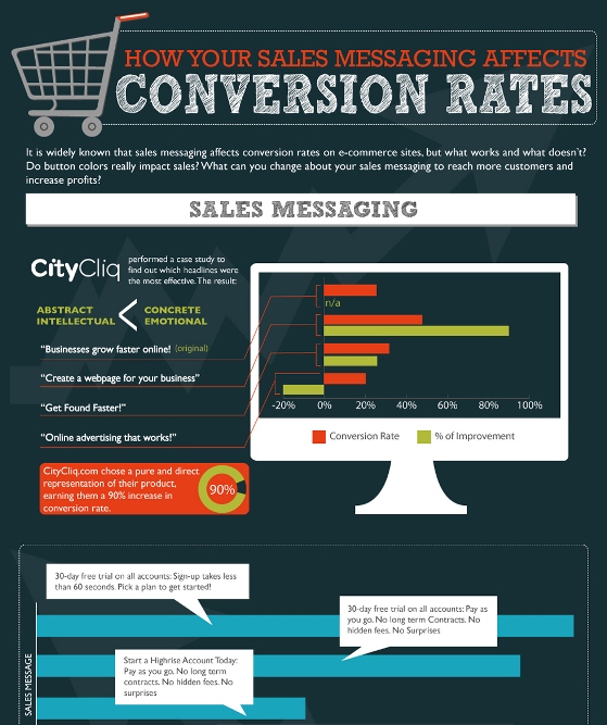 how your sales messaging affects conversion rates 1