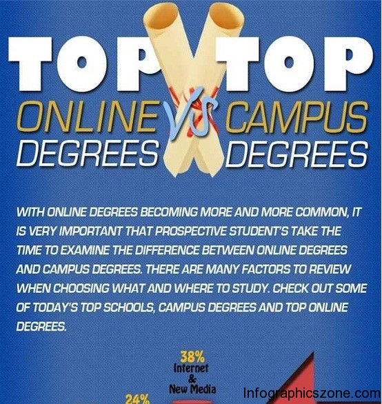 Top 5 Online Degree Infographics