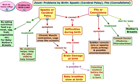 problems by birth spastic 1