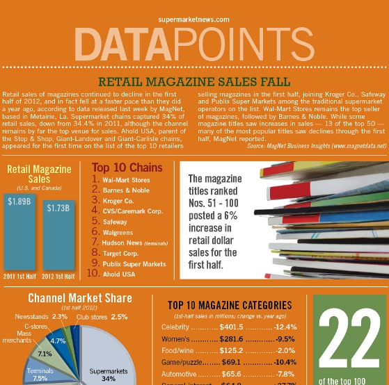 retail magazine sales fall 1