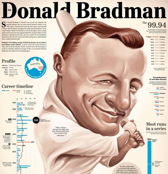 sir don bradman