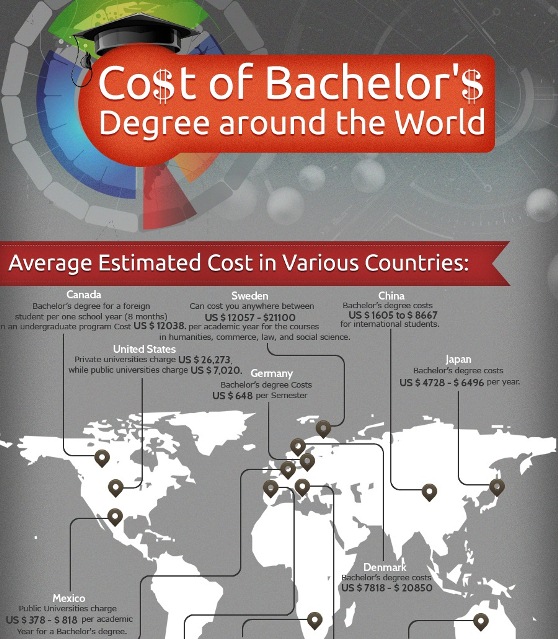 the average cost of a bachelor's degree around the world 1