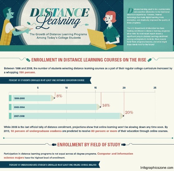 the growth of distance learning 1