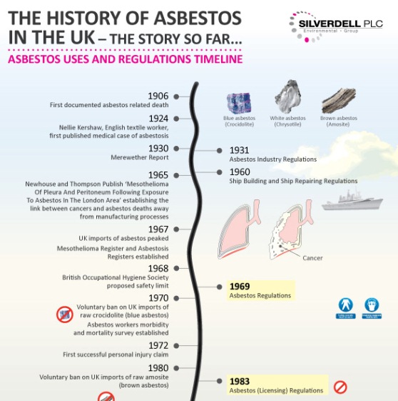the history of asbestos in the UK  1