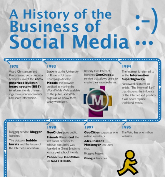 the history of business of social media 1