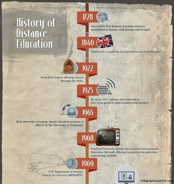 the history of distance learning 1