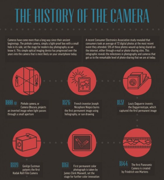 the history of the camera 1