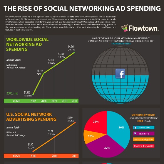 the rise of social networking ad spending 1