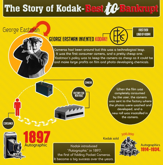 the story of kodak-best to bankrupt 1