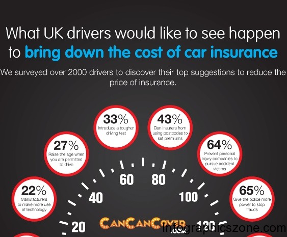 to bring down the cost of car insurance 1