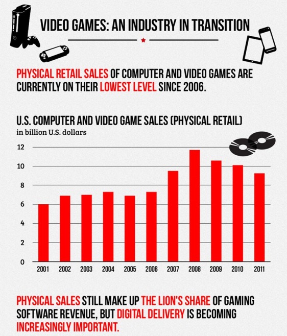 video games digital vs retail sales 1