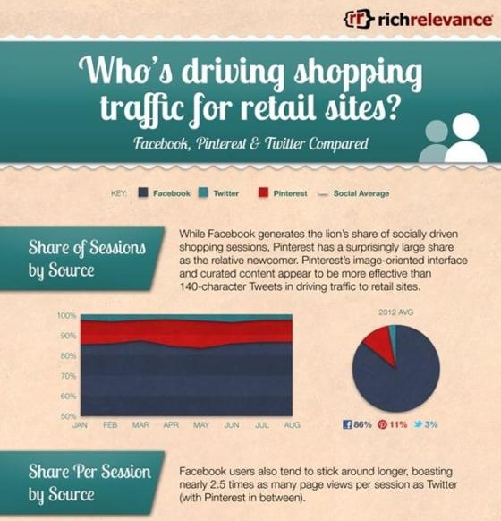 who’s driving shopping traffic for retail sites 1