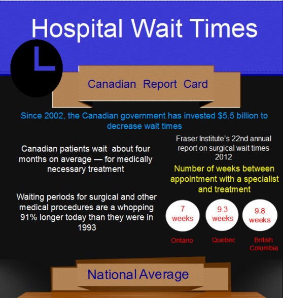 Hospital Wait Times In Canada Infographic
