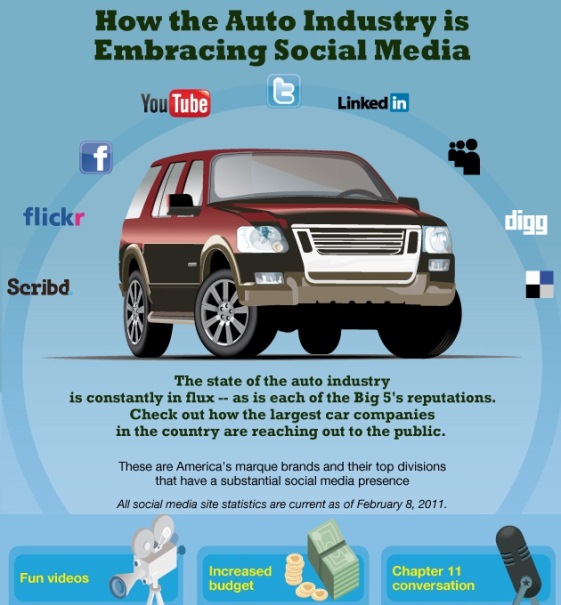 how the auto industry is embracing social media 1