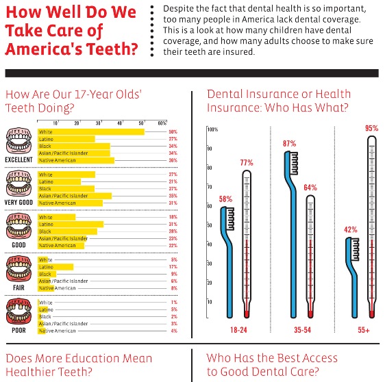 how well do we take care of America's teeth 1