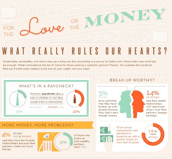 love or the money what really rules our hearts 1