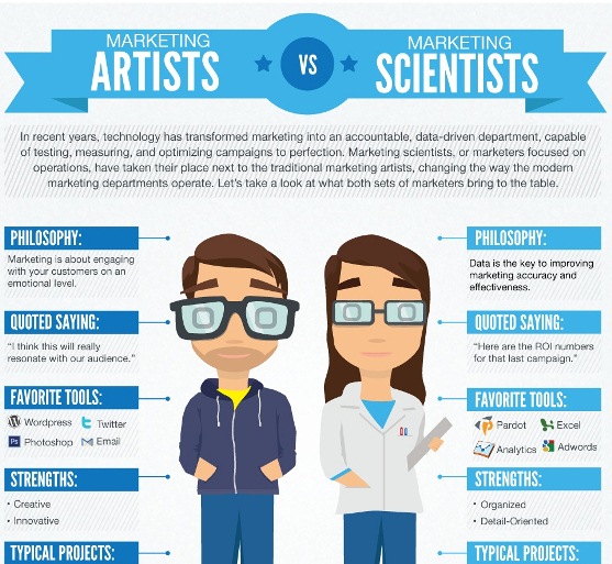 marketing artists vs marketing scientists 1