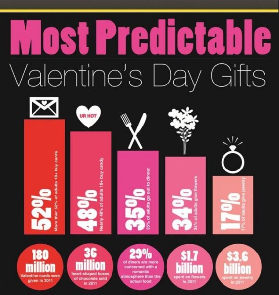 most predictable valentine’s day gifts 1