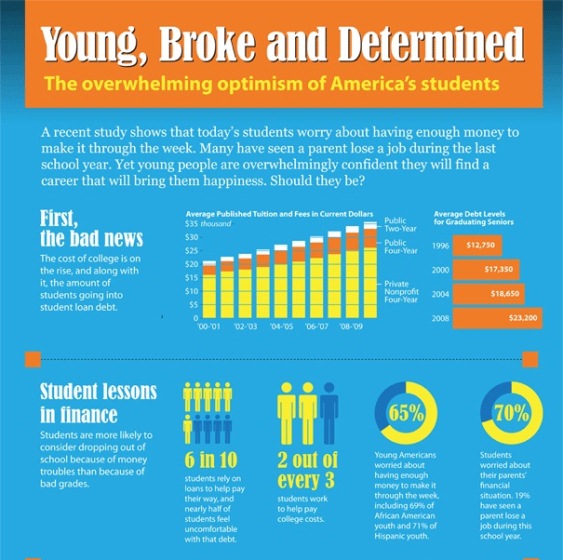 student finances today’s students are poor, yet optimistic 1