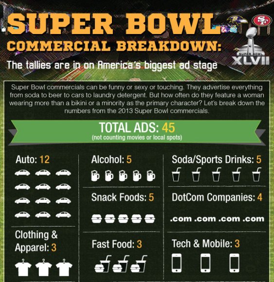 Super Bowl Commercial Breakdown (Infographic) |